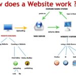 What Is a Website and How Does It Work.