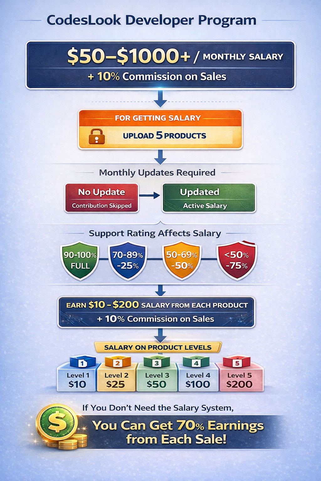 Developer earning illustration